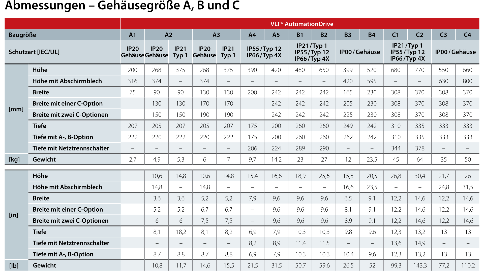 Abmessungen – Gehäusegröße A, B und C