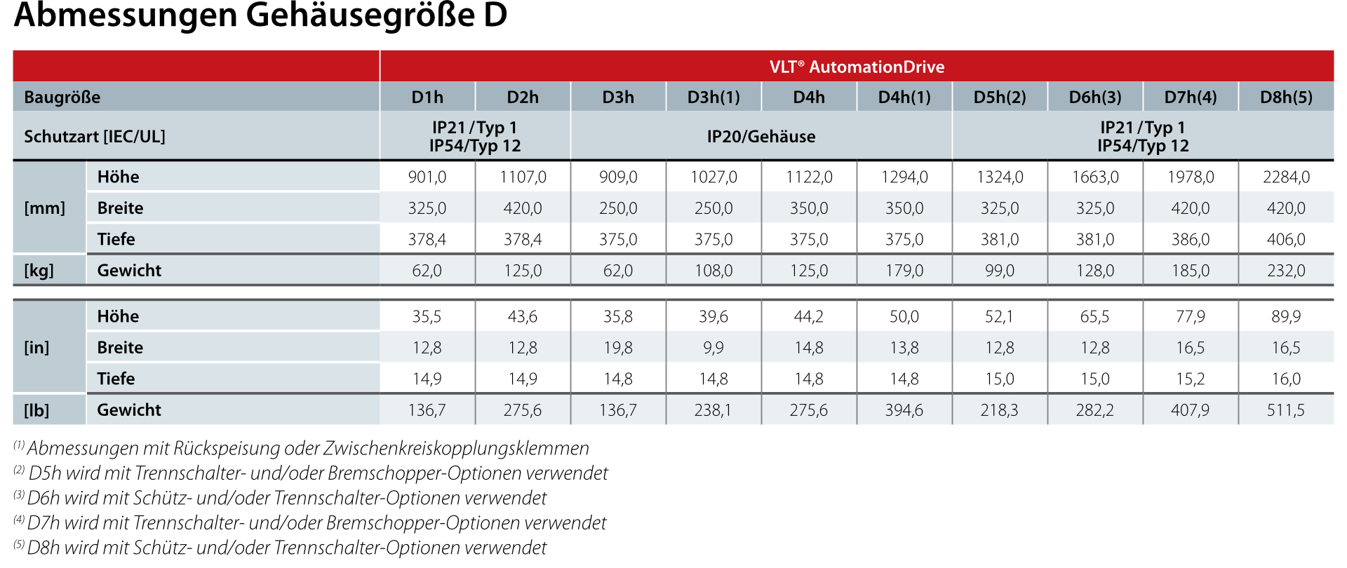 Abmessungen Gehäusegröße D