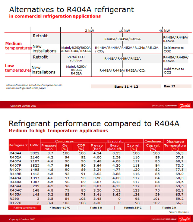 Refrigerant FAQ R404A replacement Danfoss