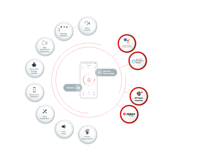 Danfoss Ally™ | Danfoss