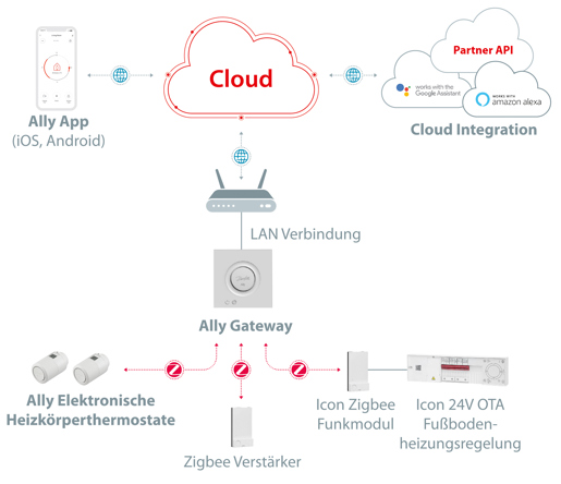 Ally Cloud Structure