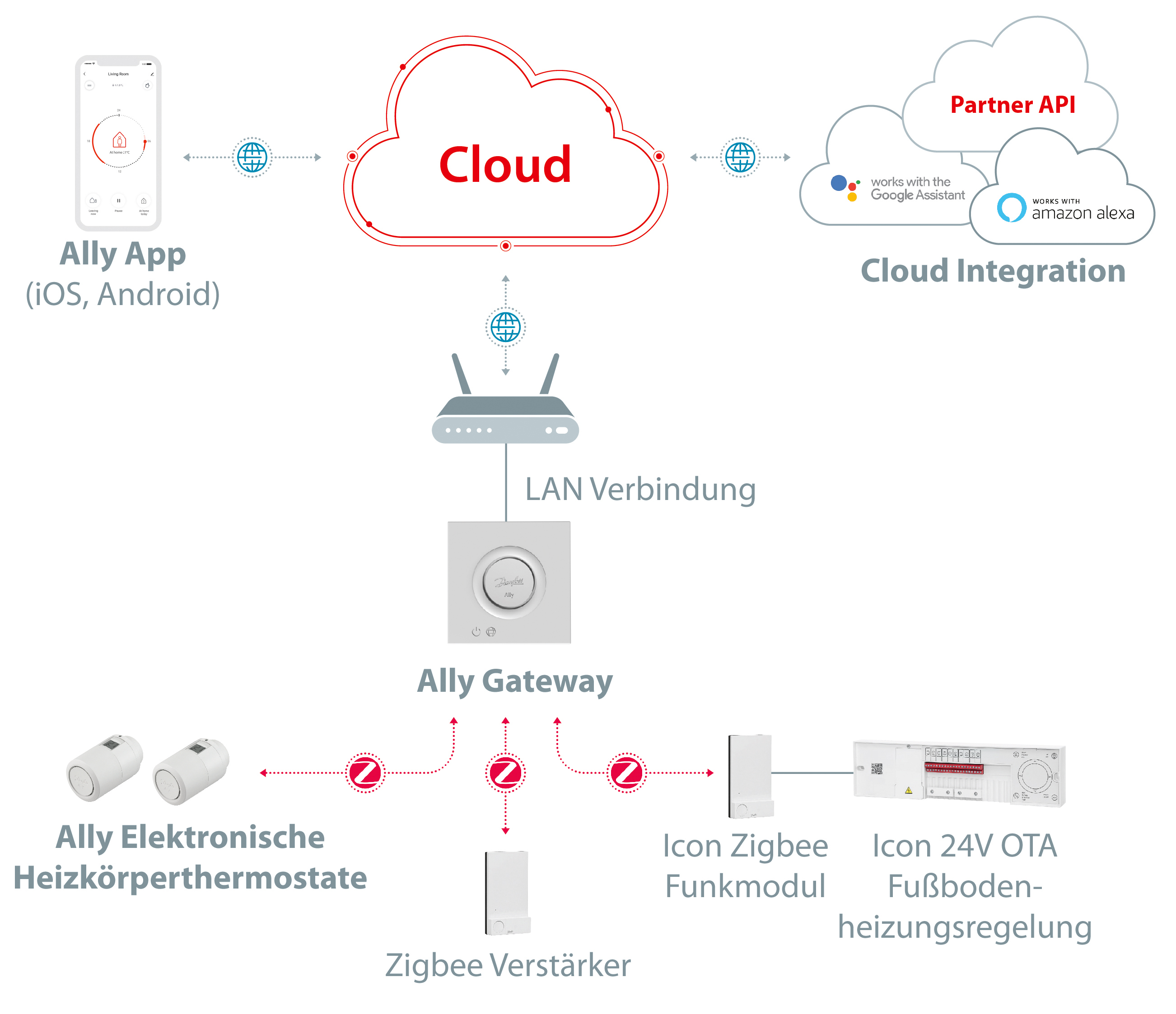 Zeichnung Funktion Danfoss Ally System