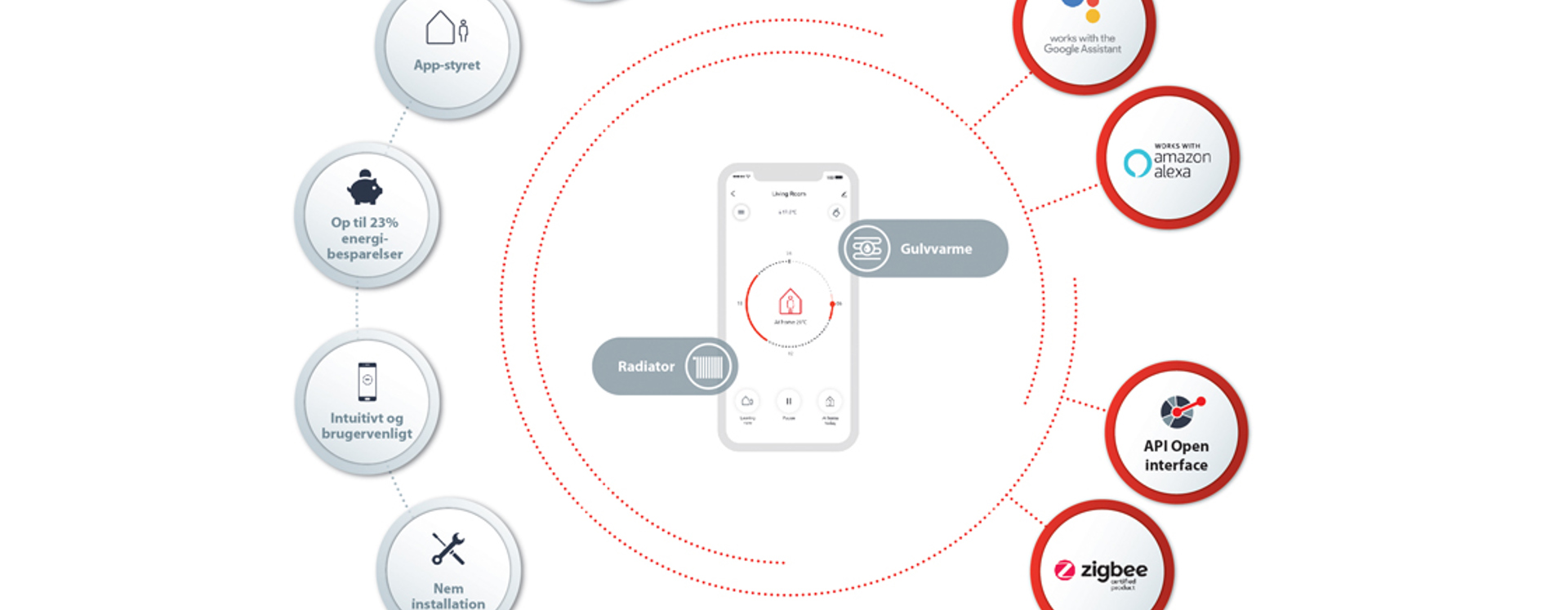 Connectivity Danfoss Ally