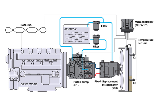 Closed circuit pump w/ gear motor (reversible) | Danfoss