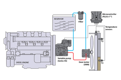 Variable displacement open circuit pump w/ gear motor (non reversing)