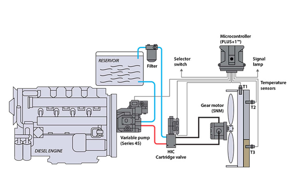 Pumpe mit variablem Fördervolumen für einen offenen Kreislauf, mit Getriebemotor (umkehrbar, HIC)