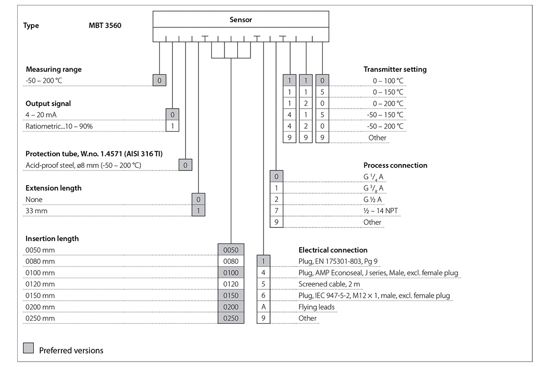 Temperature Sensor with Integrated Transmitter, Type MBT 3560