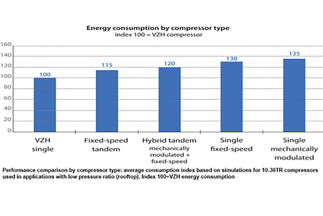 Performance Comparison of a VZH - Danfoss