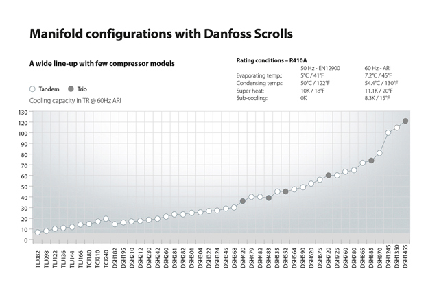 Die Danfoss S & H-Scrollverdichter bieten eine einzigartige Verbundverdichterleistung