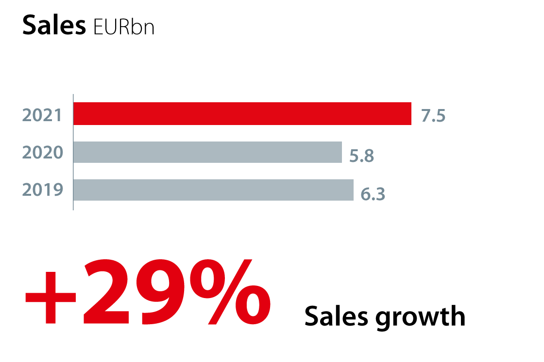Sales graph