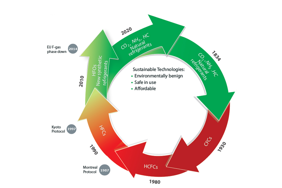 the use of refrigerants has come full circle