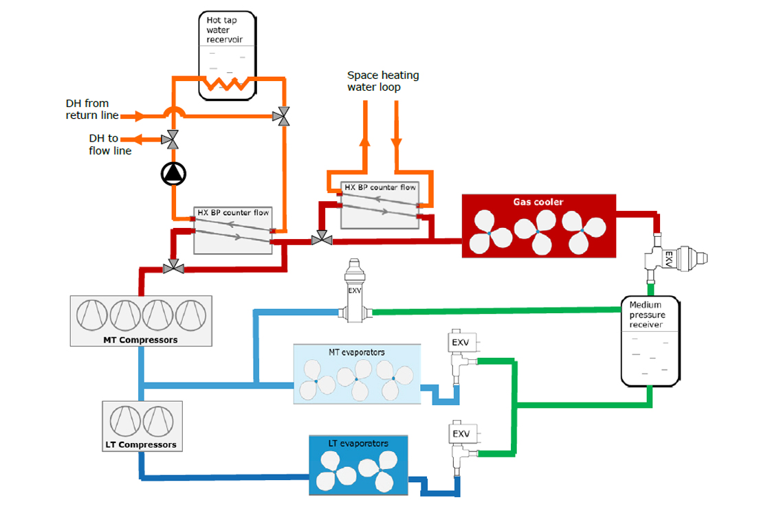 Fig. 5. The concept (simplified) of the CO2 refrigeration system with heat recovery and district heating (DH) connection
