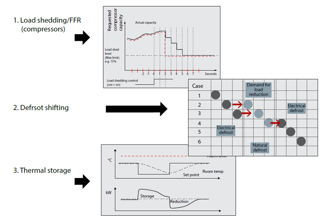 Fig. 4 Supermarket flexibility opportunities