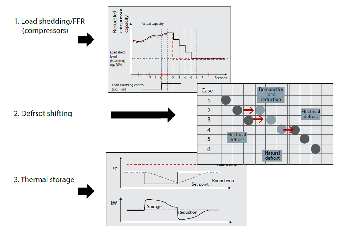 Fig. 4 Supermarket flexibility opportunities