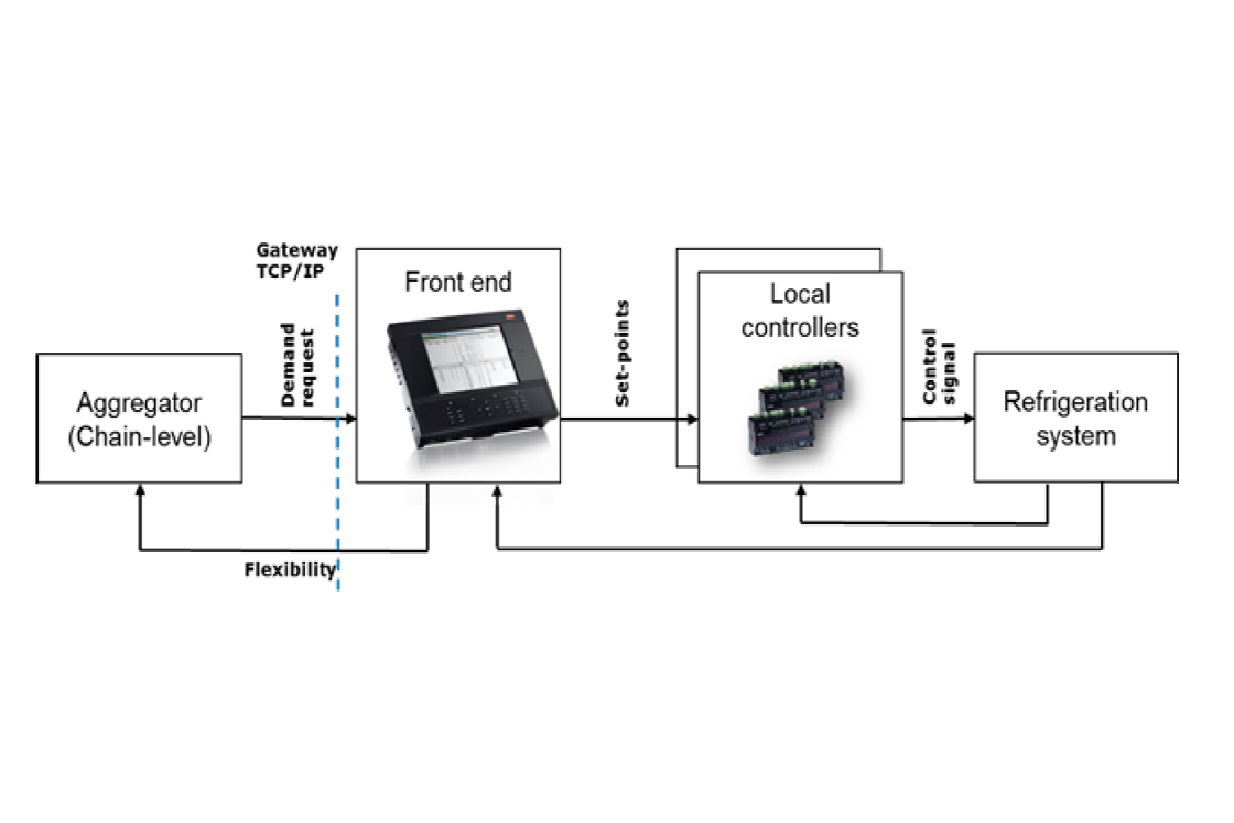 Fig. 3 The controller hierarchy in a supermarket and the connection to the grid