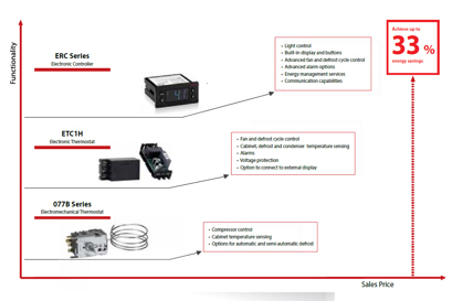 Electromechanical thermostat or electronic controller - Danfoss