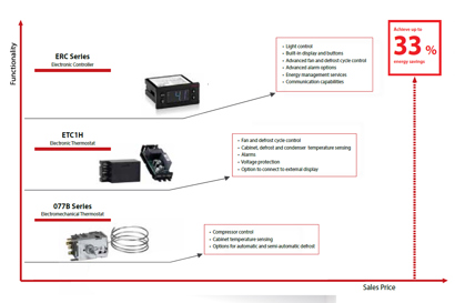 Electromechanical thermostat or electronic controller  - Danfoss