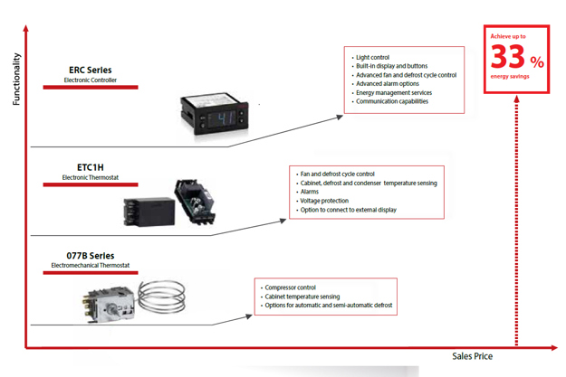 Electromechanical thermostat or electronic controller  - Danfoss