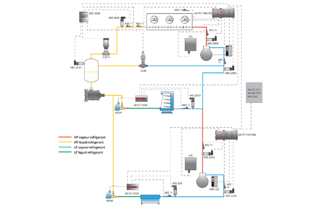 Example of A Transcritical Booster Plant
