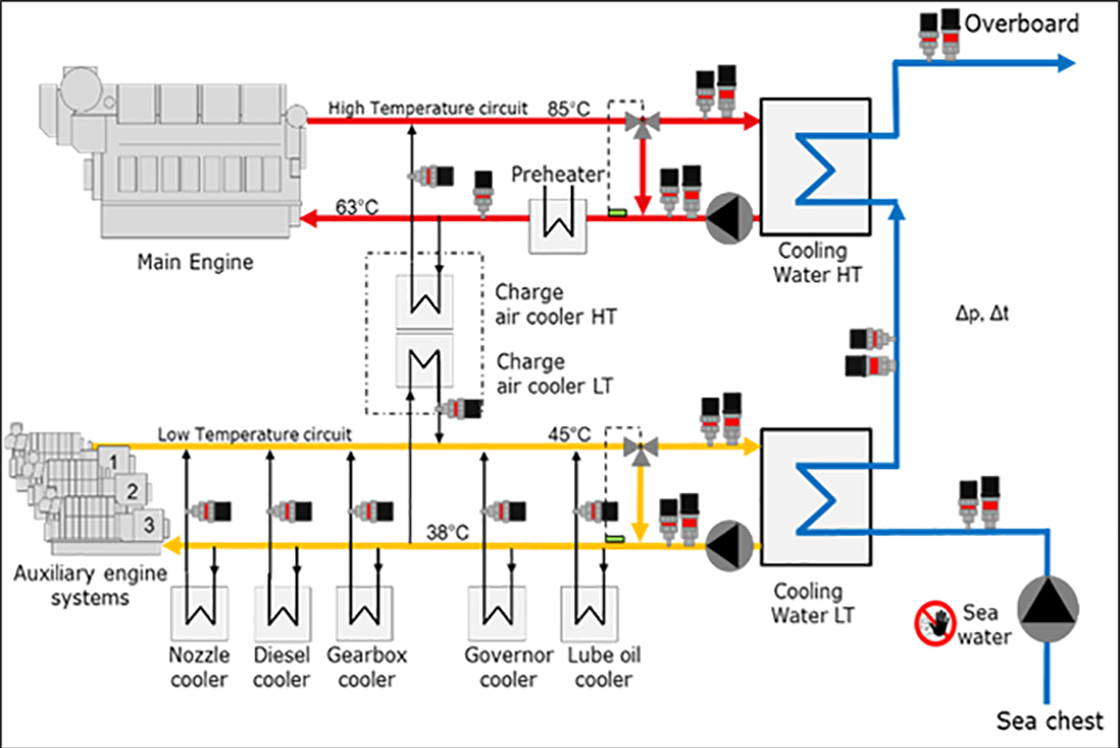 Fig. 2 Schematic illustration of primary (red/yellow) cooling loop and secondary (blue) cooling loop of main engine and auxiliary engine systems