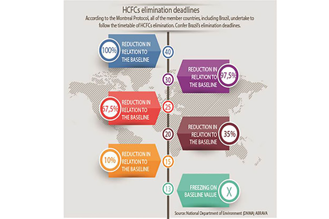 HCFCs elimination – R22