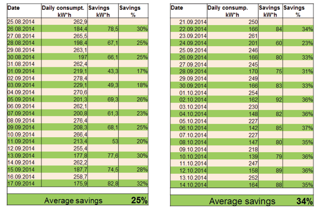 Test Site 1 – Adaptive Solution Returns Energy Savings up to 34%