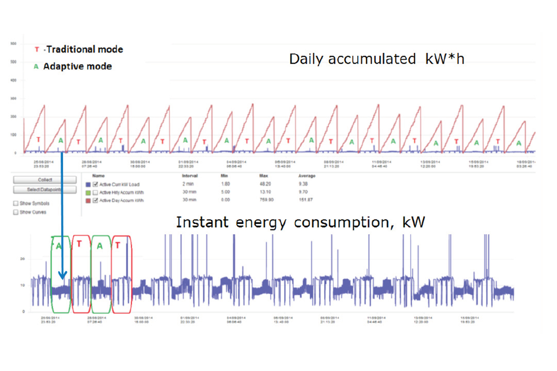 Proving the Advantages of Adaptive Solutions