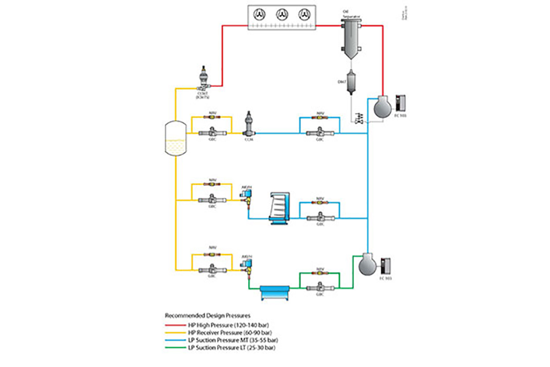 System graphic showing the typical transcritical CO2 booster system