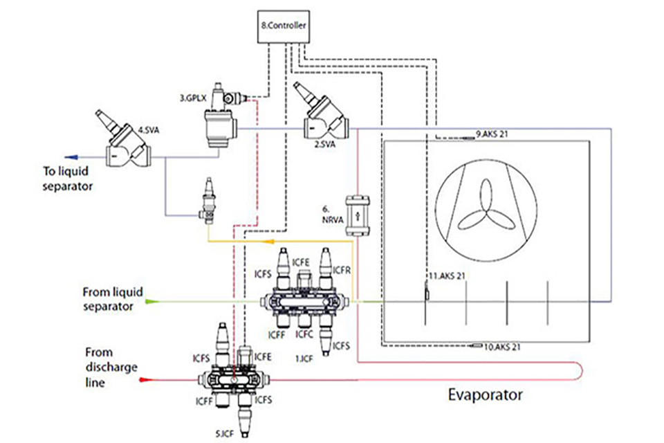 Hot gas defrost of low temperature refrigeration evaporators with
