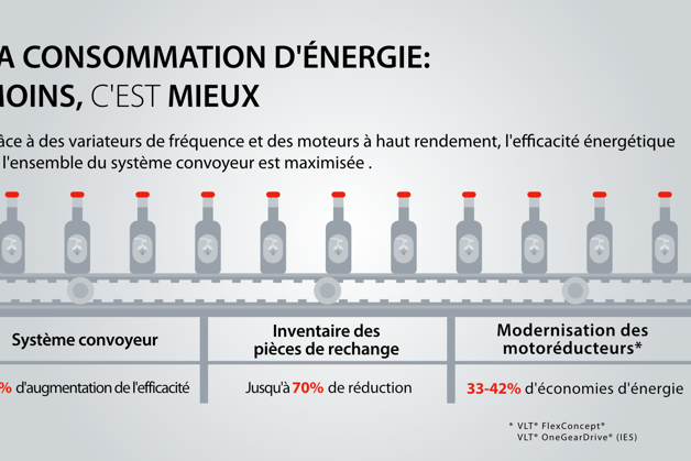 Tout roule avec le VLT® AutomationDrive