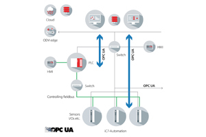 iC7-Automation, con OPC UA integrado, optimiza la comunicación en todos los niveles de operación, mejorando la seguridad de los datos y facilitando la gestión de la información.