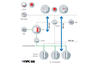iC7-Automation, con OPC UA integrado, optimiza la comunicación en todos los niveles de operación, mejorando la seguridad de los datos y facilitando la gestión de la información.