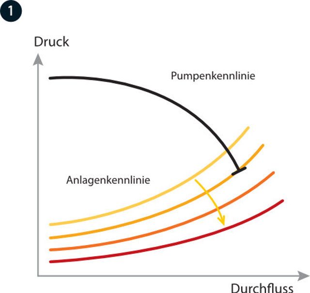 Diagramm Anlagenkennlinie - Erkennung des Kennlinienendes
