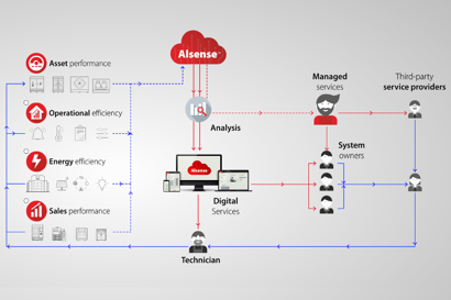 Storeview web - Full remote access to your AK-SM800A and AK-SM800 | Danfoss