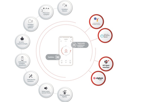 Domov, útulný chytrý domov