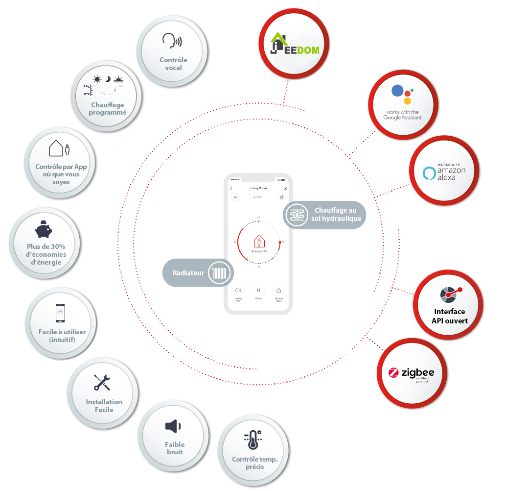 Répéteur Danfoss Zigbee pour la portée du signal - Danfoss