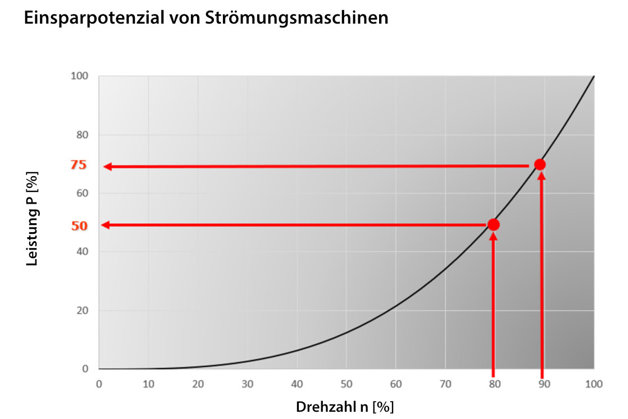 Enormes Einsparpotenzial bei Strömungsmaschinen