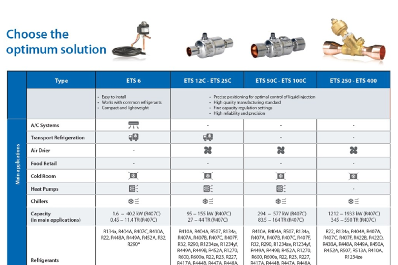 Electronic expansion valves (EEV) Balanced ETS valve Danfoss