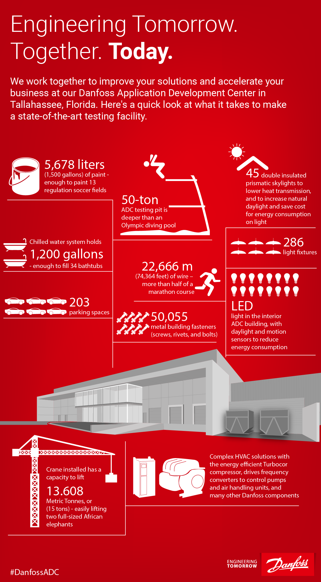 Centro de Desenvolvimento de Aplicações da Danfoss em Tallahassee, Flórida, EUA