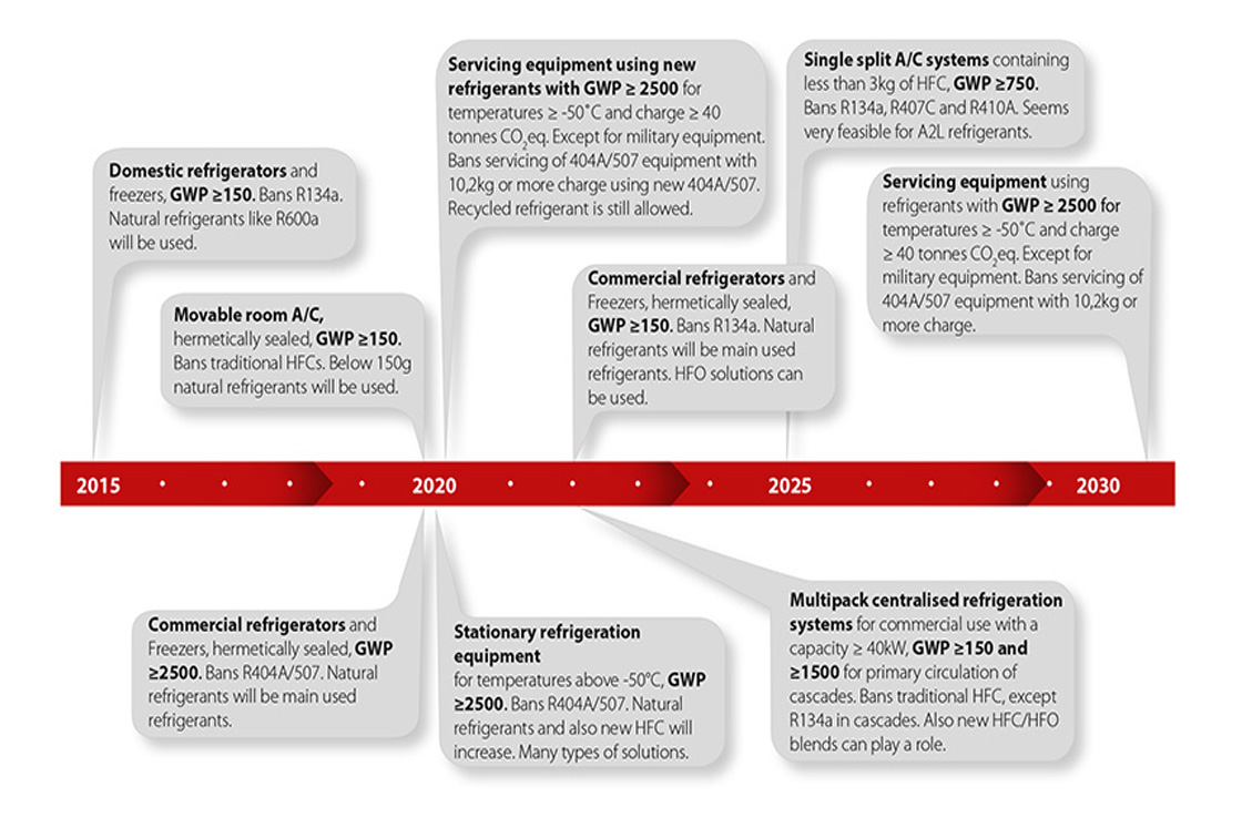Regulación F Gas