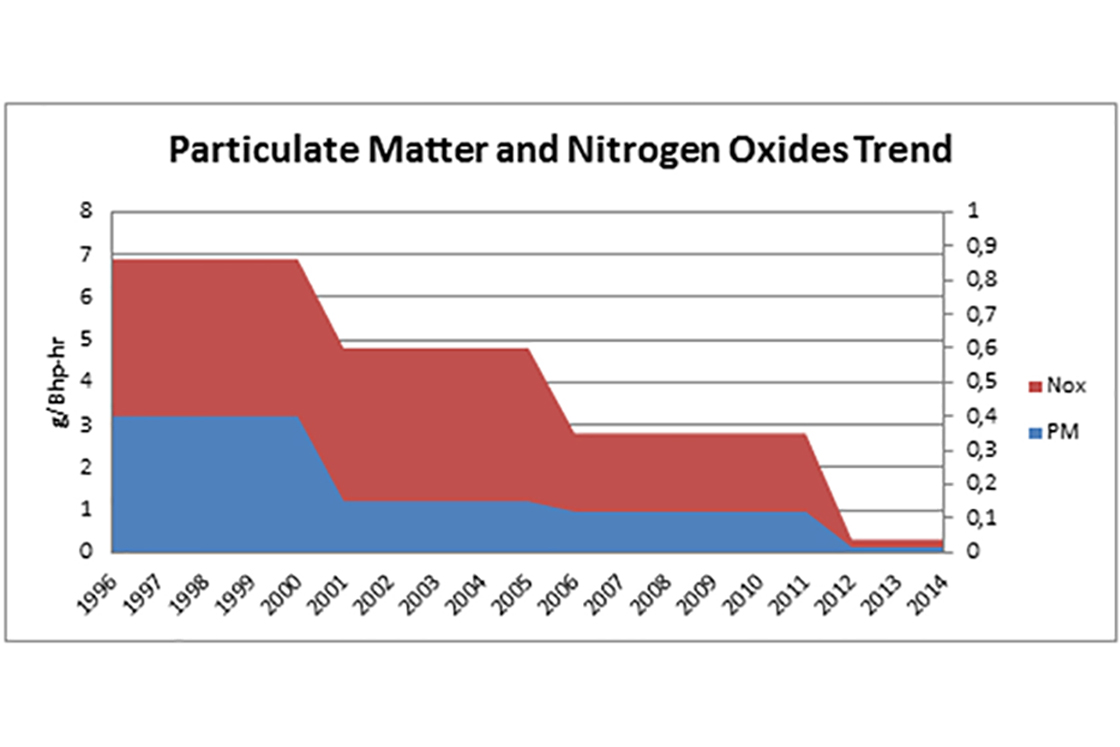 Epa Diesel Engine Tier Chart