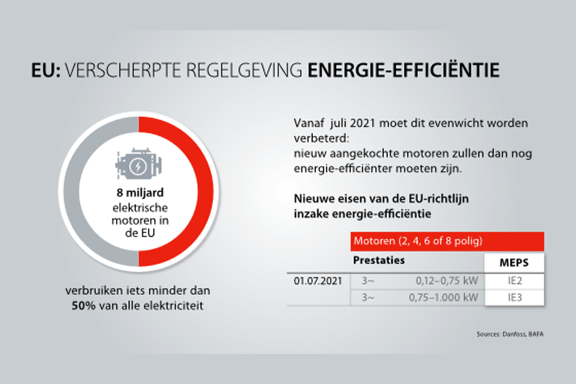 energy efficiëntie