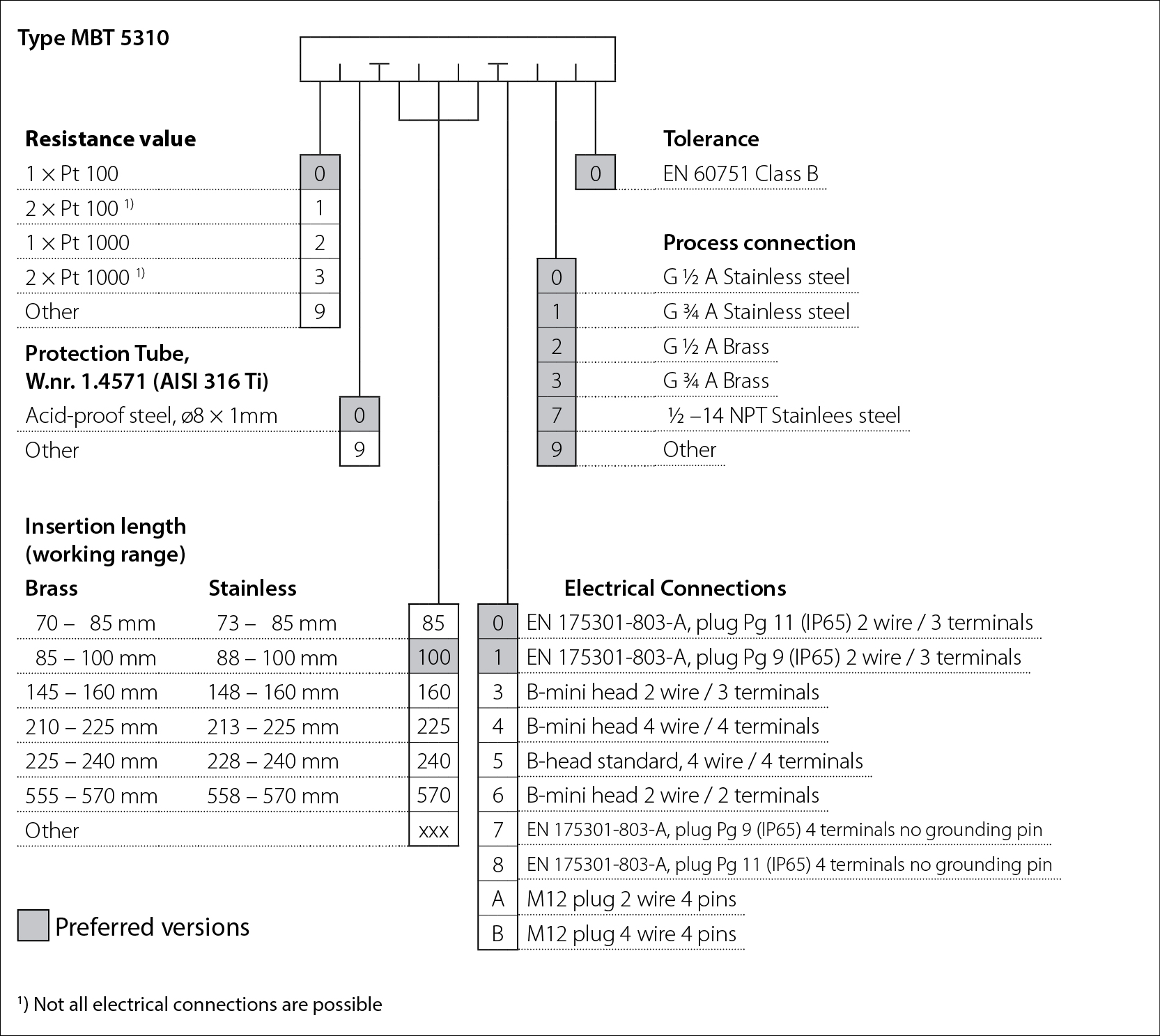 Product ordering key chart for the MBT 5310 bearing temperature sensor by Danfoss