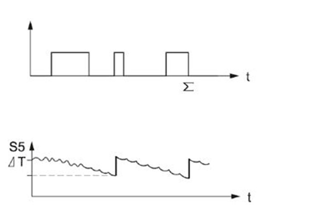 Defrosting on demand – accumulated cooling time