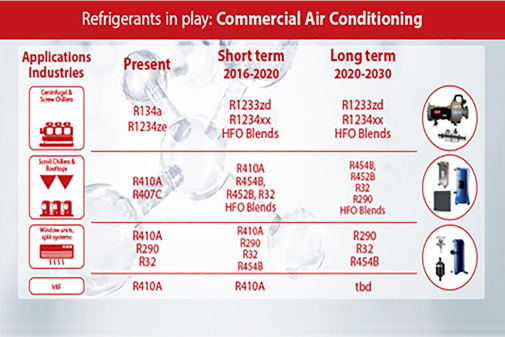 Refrigerant Types For Air Conditioning Systems Danfoss