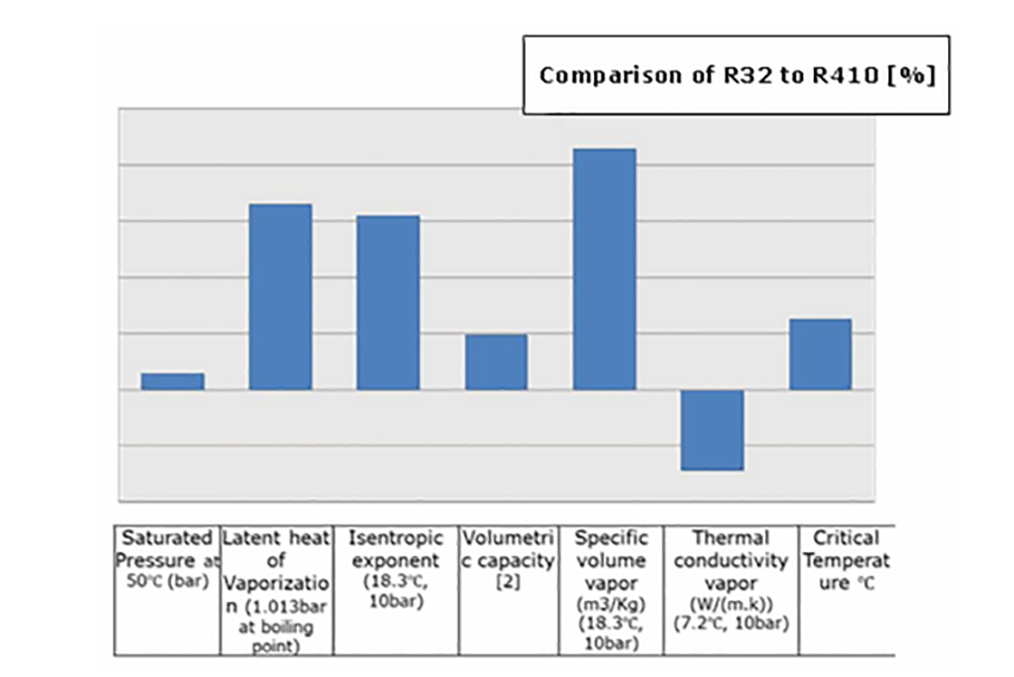 R1234yf Pressure Temperature Chart