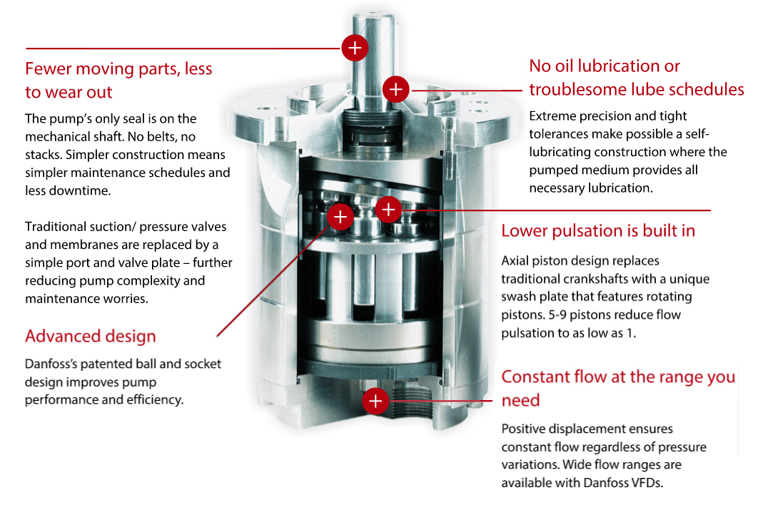 Danfoss APP pumps - How it works - Diagram