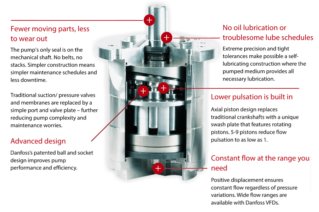 Danfoss-APP-Pumpen – Funktionsweise – Diagramm