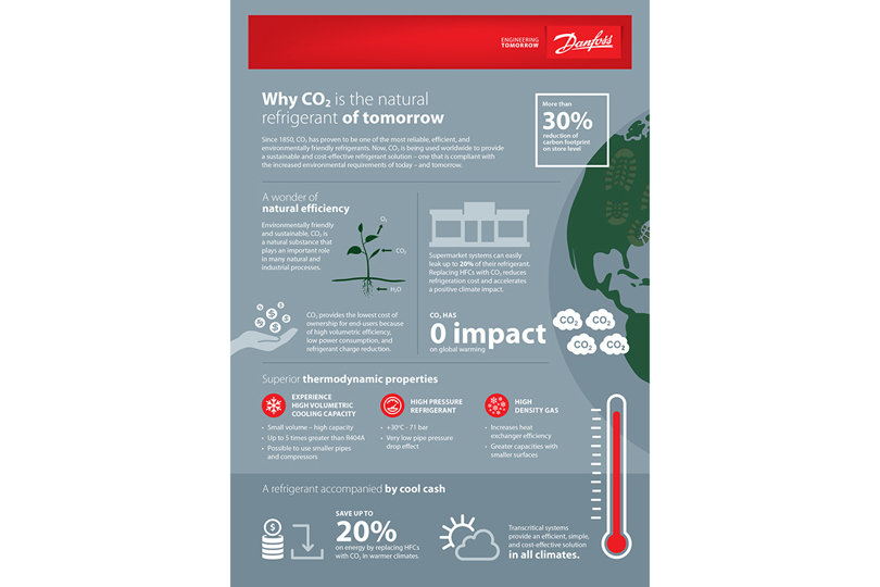 CO₂ in supermarkets infographic - Danfoss