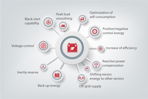 Danfoss Drives energy storage solutions